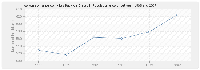 Population Les Baux-de-Breteuil